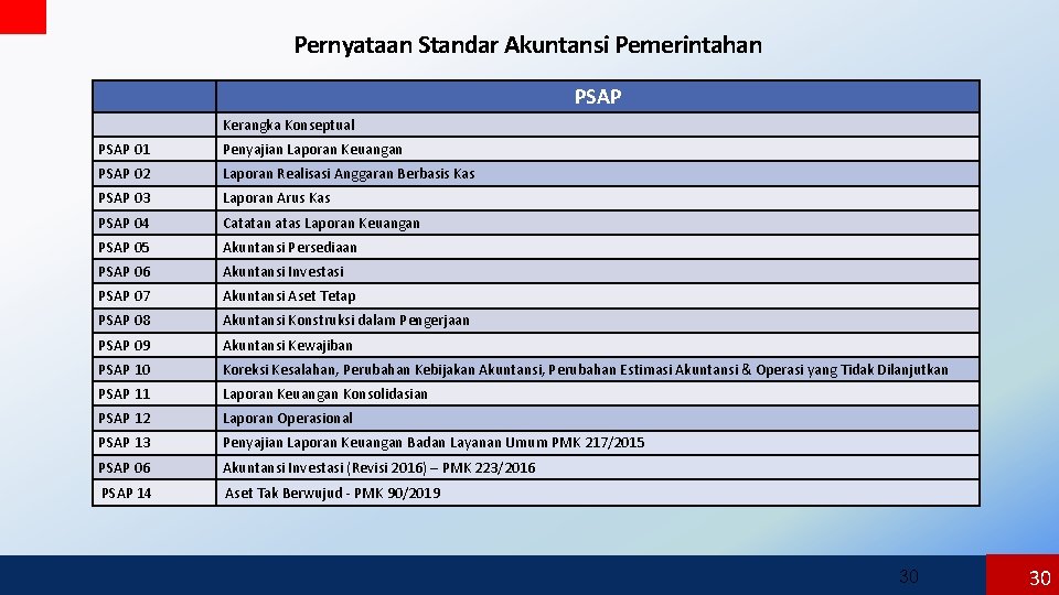 Pernyataan Standar Akuntansi Pemerintahan PSAP Kerangka Konseptual PSAP 01 Penyajian Laporan Keuangan PSAP 02