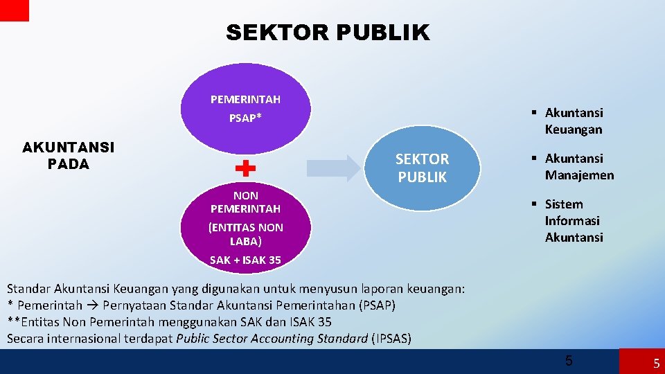 SEKTOR PUBLIK PEMERINTAH PSAP* AKUNTANSI PADA § Akuntansi Keuangan SEKTOR PUBLIK NON PEMERINTAH (ENTITAS