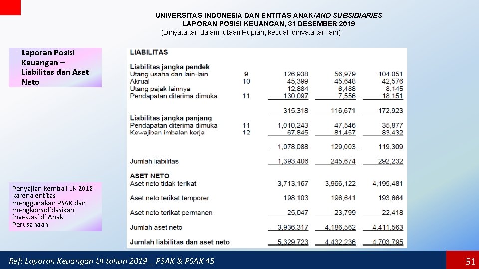 UNIVERSITAS INDONESIA DAN ENTITAS ANAK/AND SUBSIDIARIES LAPORAN POSISI KEUANGAN, 31 DESEMBER 2019 (Dinyatakan dalam