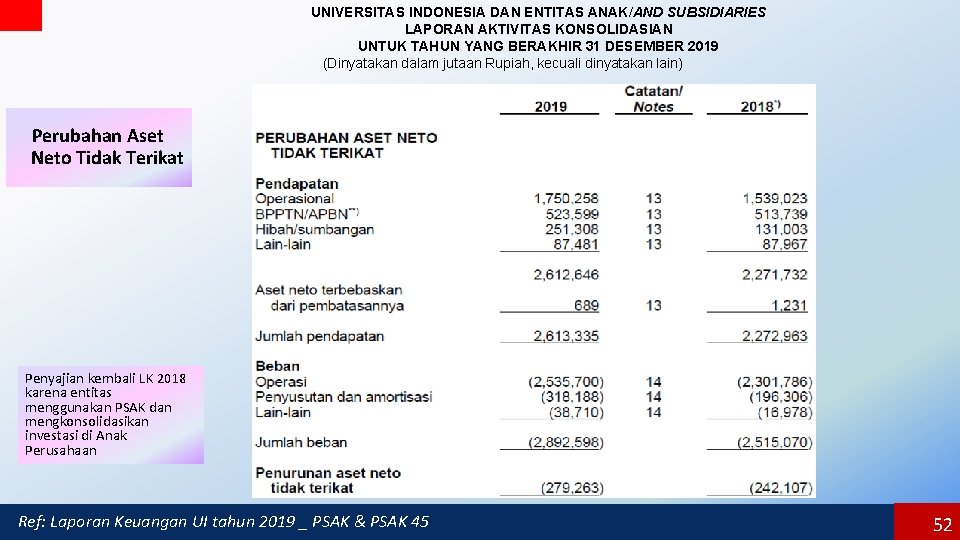 UNIVERSITAS INDONESIA DAN ENTITAS ANAK/AND SUBSIDIARIES LAPORAN AKTIVITAS KONSOLIDASIAN UNTUK TAHUN YANG BERAKHIR 31