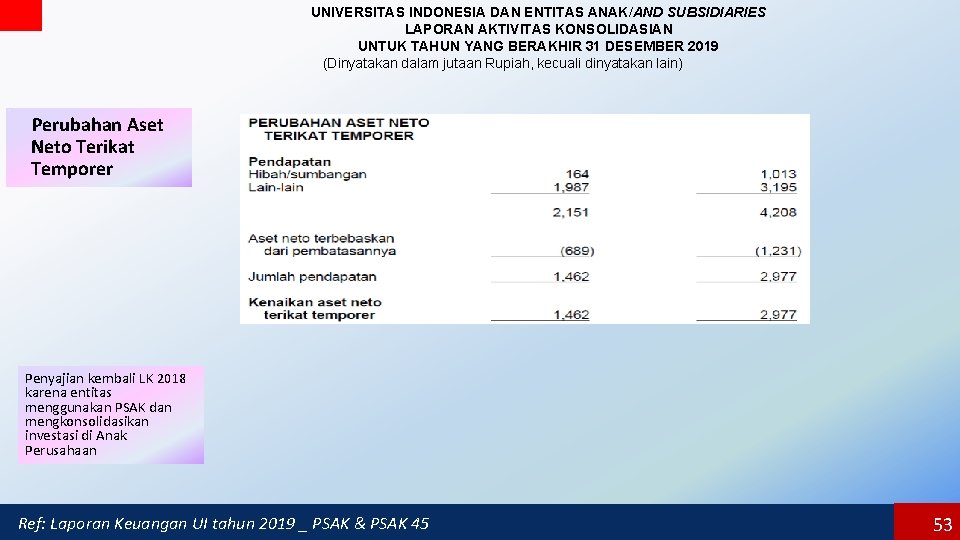 UNIVERSITAS INDONESIA DAN ENTITAS ANAK/AND SUBSIDIARIES LAPORAN AKTIVITAS KONSOLIDASIAN UNTUK TAHUN YANG BERAKHIR 31