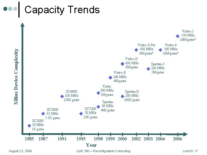 Capacity Trends Virtex-5 550 MHz 24 M gates* Xilinx Device Complexity Virtex-II Pro 450