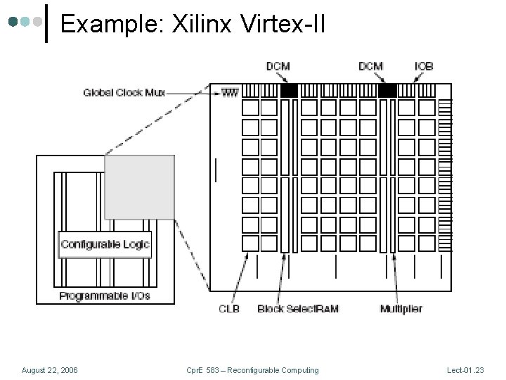 Example: Xilinx Virtex-II August 22, 2006 Cpr. E 583 – Reconfigurable Computing Lect-01. 23