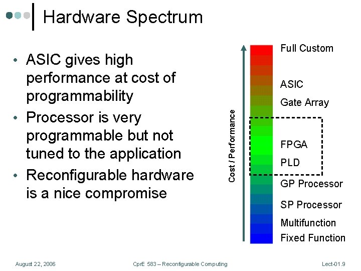 Hardware Spectrum Full Custom • ASIC gives high ASIC Gate Array Cost / Performance
