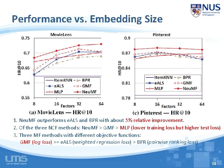 Performance vs. Embedding Size 1. Neu. MF outperforms e. ALS and BPR with about