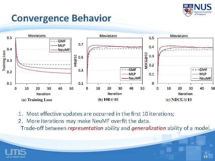 Convergence Behavior 1. Most effective updates are occurred in the first 10 iterations; 2.