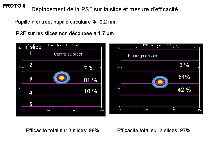 PROTO 0 Déplacement de la PSF sur la slice et mesure d’efficacité Pupille d’entrée: