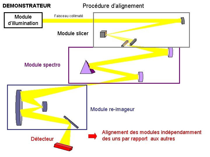 Procédure d’alignement DEMONSTRATEUR Module d’illumination Faisceau collimaté Module slicer Module spectro Module re-imageur Détecteur