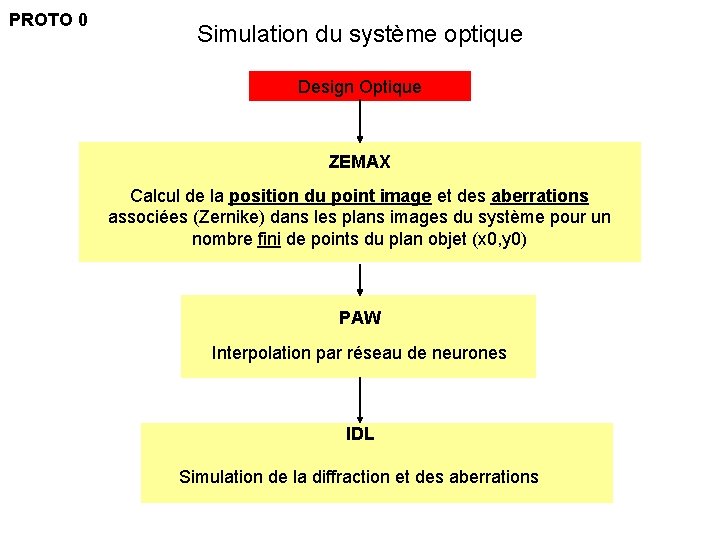 PROTO 0 Simulation du système optique Design Optique ZEMAX Calcul de la position du