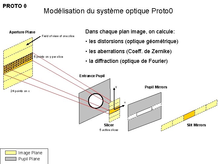 PROTO 0 Modélisation du système optique Proto 0 Aperture Plane Field of view of