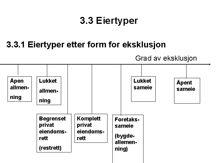 3. 3 Eiertyper 3. 3. 1 Eiertyper etter form for eksklusjon Grad av eksklusjon