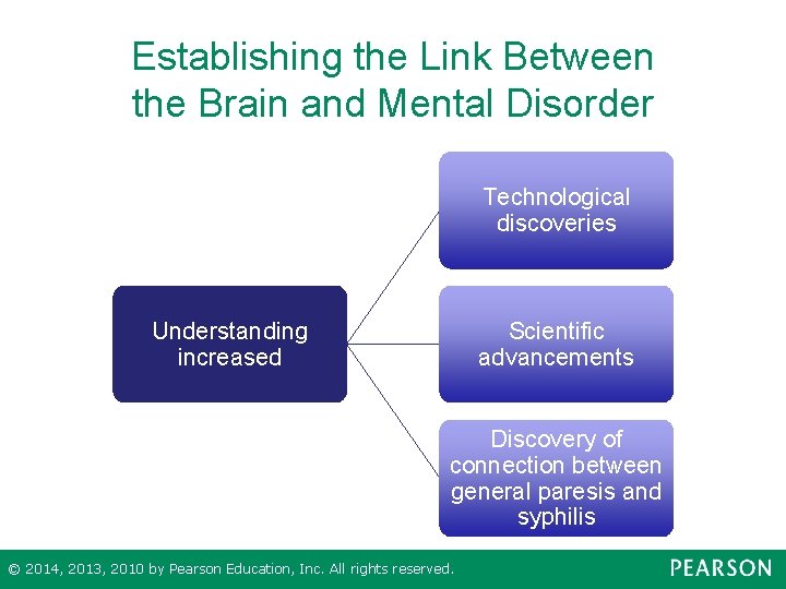 Establishing the Link Between the Brain and Mental Disorder Technological discoveries Understanding increased Scientific