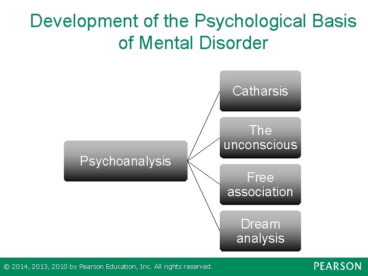 Development of the Psychological Basis of Mental Disorder Catharsis The unconscious Psychoanalysis Free association