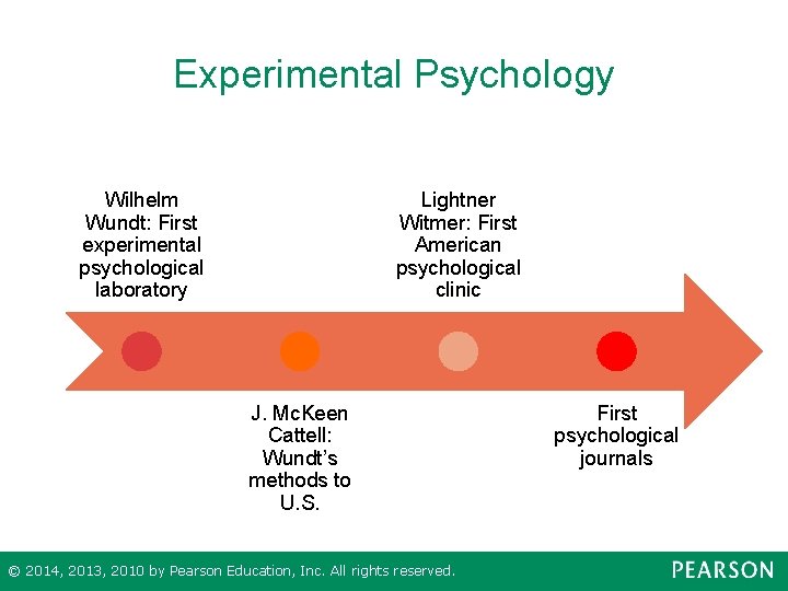 Experimental Psychology Wilhelm Wundt: First experimental psychological laboratory Lightner Witmer: First American psychological clinic