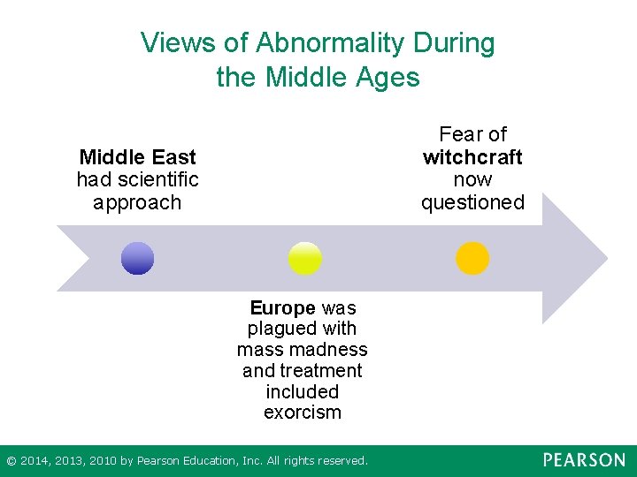 Views of Abnormality During the Middle Ages Fear of witchcraft now questioned Middle East