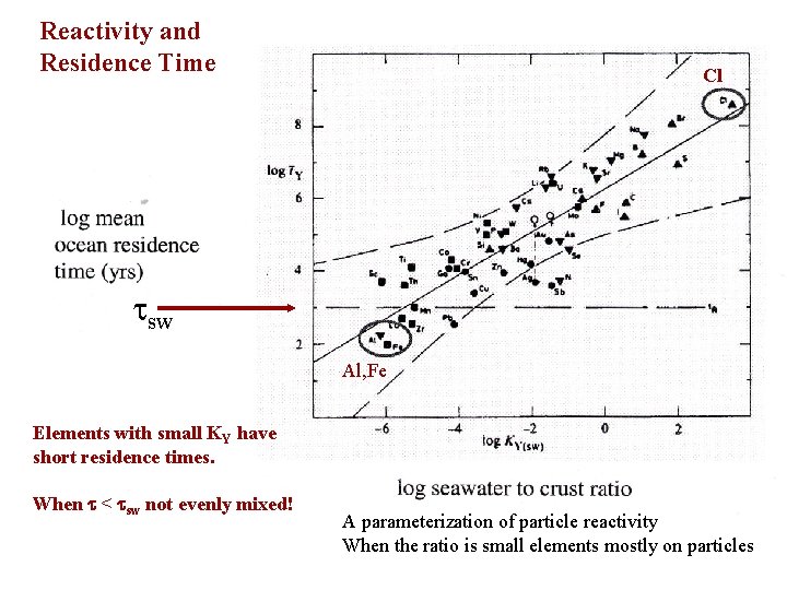 Reactivity and Residence Time Cl sw Al, Fe Elements with small KY have short