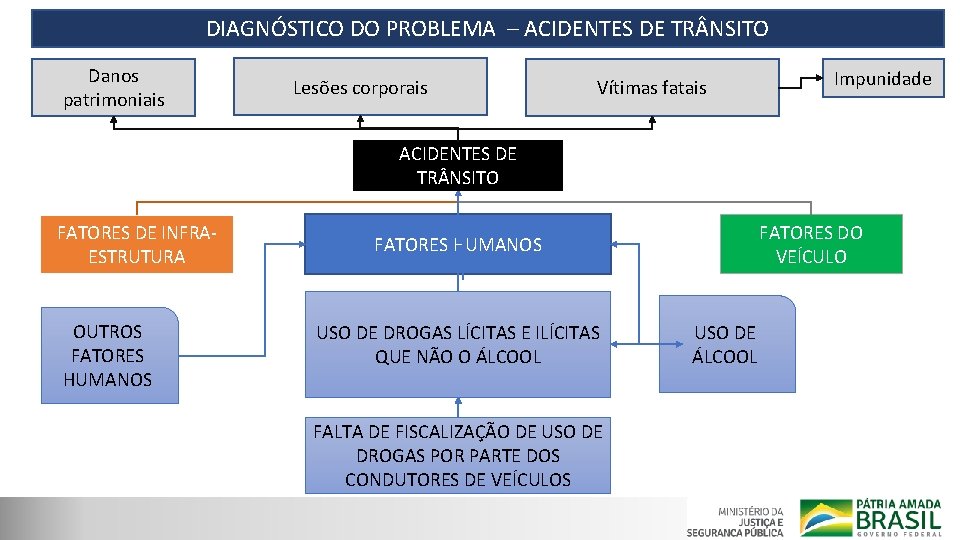 DIAGNÓSTICO DO PROBLEMA – ACIDENTES DE TR NSITO Danos patrimoniais Lesões corporais Vítimas fatais