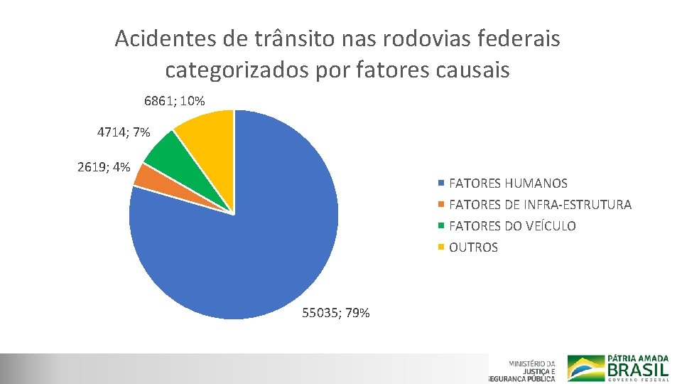 Acidentes de trânsito nas rodovias federais categorizados por fatores causais 6861; 10% 4714; 7%