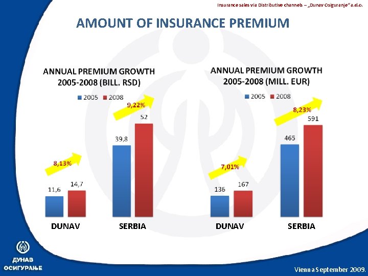 Insurance sales via Distributive channels – „Dunav Osiguranje“ a. d. o. AMOUNT OF INSURANCE