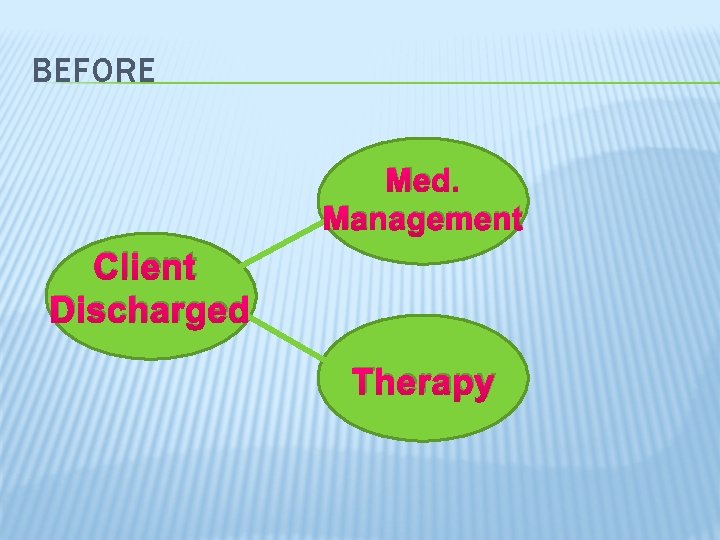 BEFORE Med. Management Client Discharged Therapy 