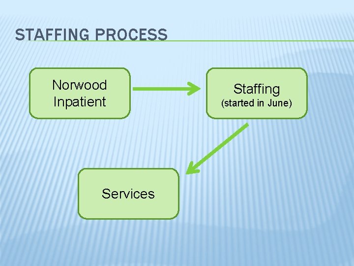 STAFFING PROCESS Norwood Inpatient Services Staffing (started in June) 