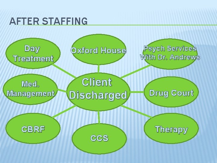 AFTER STAFFING Day Treatment Oxford House Med. Management Client Discharged CBRF CCS Psych Services