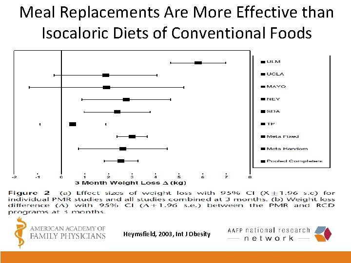 Meal Replacements Are More Effective than Isocaloric Diets of Conventional Foods Heymsfield, 2003, Int