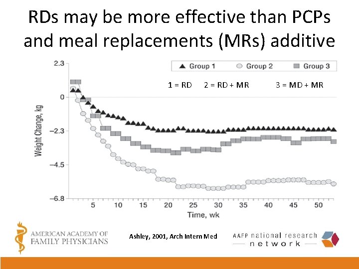 RDs may be more effective than PCPs and meal replacements (MRs) additive 1 =