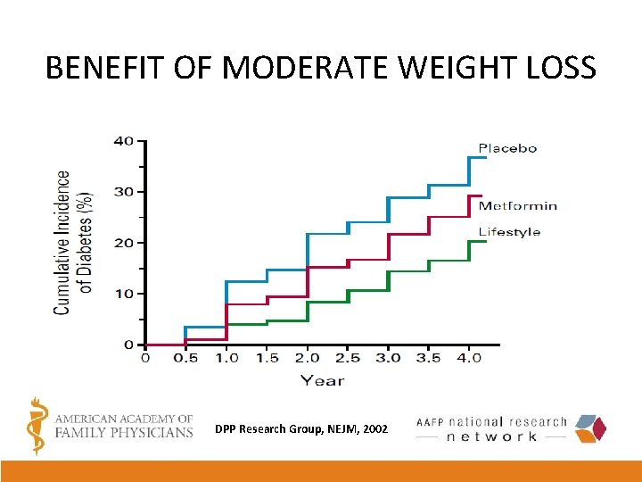 BENEFIT OF MODERATE WEIGHT LOSS DPP Research Group, NEJM, 2002 