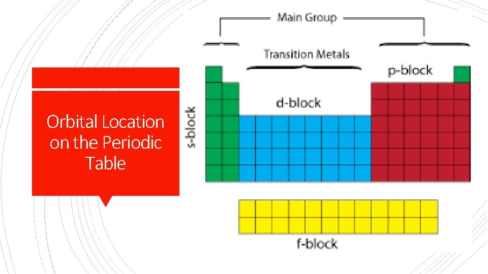 Orbital Location on the Periodic Table 