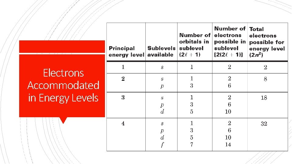 Electrons Accommodated in Energy Levels 