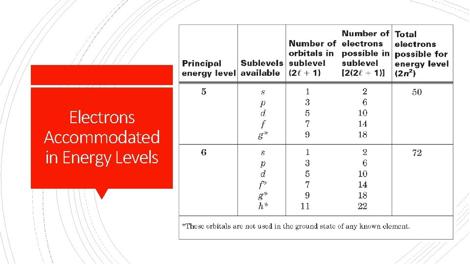 Electrons Accommodated in Energy Levels 