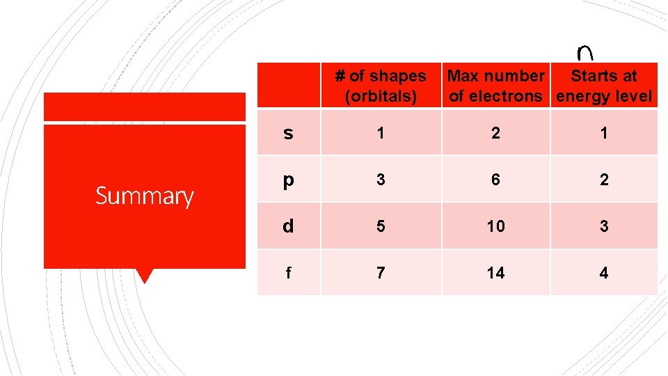 # of shapes (orbitals) Summary Max number Starts at of electrons energy level s