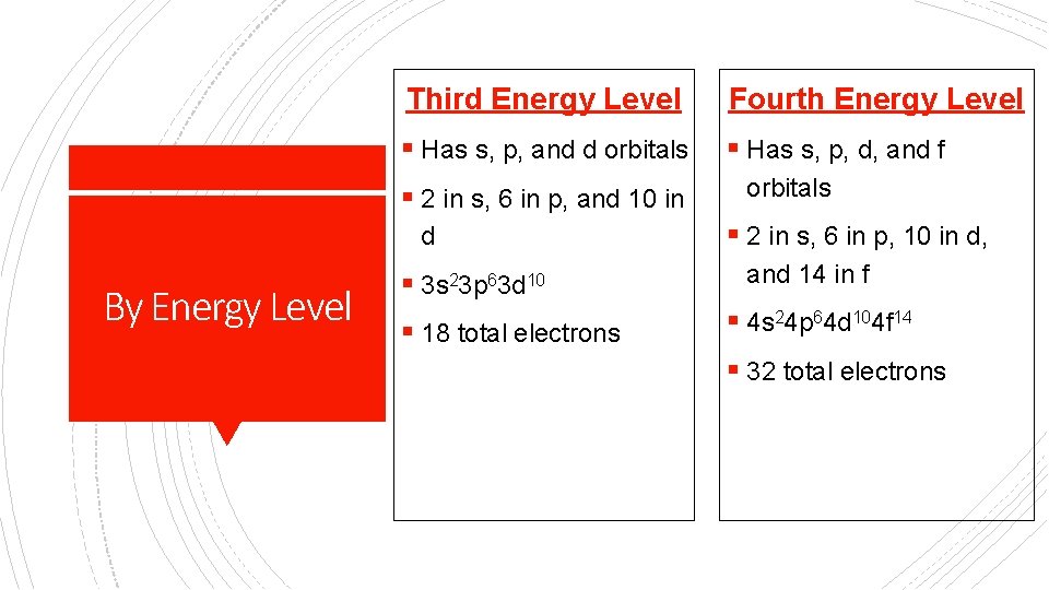 Third Energy Level Fourth Energy Level § Has s, p, and d orbitals §