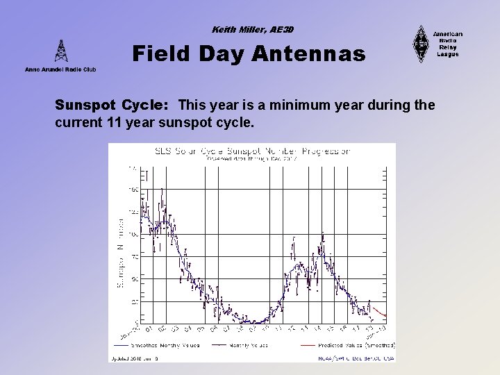 Keith Miller, AE 3 D Field Day Antennas Sunspot Cycle: This year is a