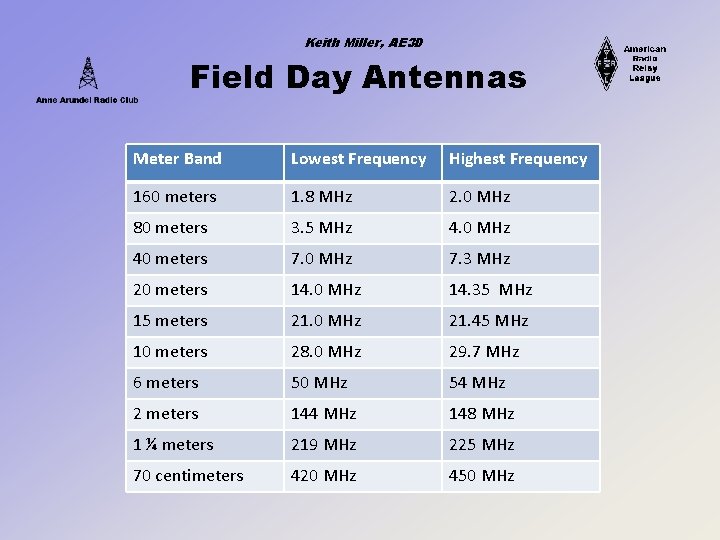 Keith Miller, AE 3 D Field Day Antennas Meter Band Lowest Frequency Highest Frequency