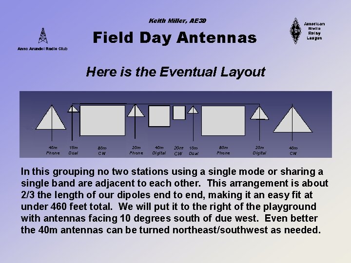 Keith Miller, AE 3 D Field Day Antennas Here is the Eventual Layout 40