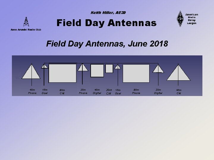 Keith Miller, AE 3 D Field Day Antennas, June 2018 40 m Phone 15