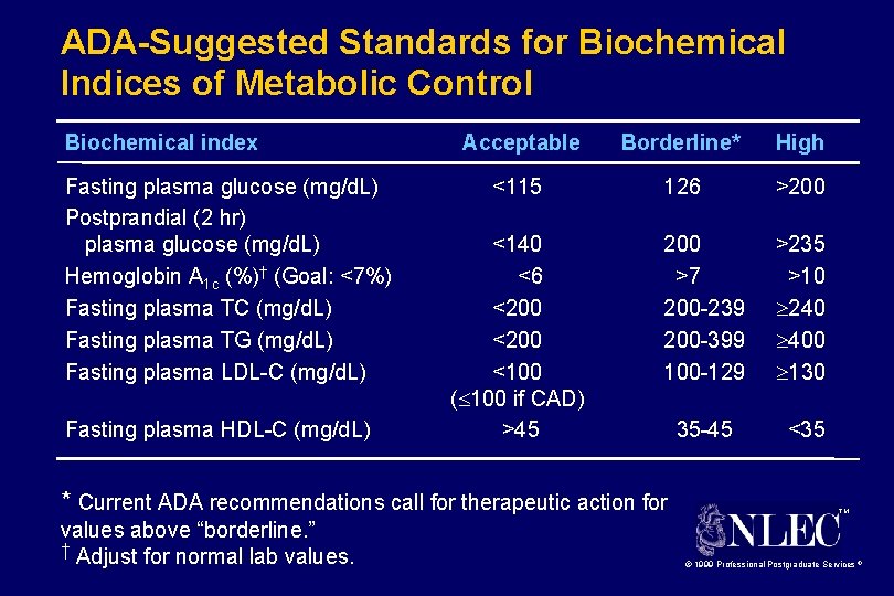 ADA-Suggested Standards for Biochemical Indices of Metabolic Control Biochemical index Fasting plasma glucose (mg/d.