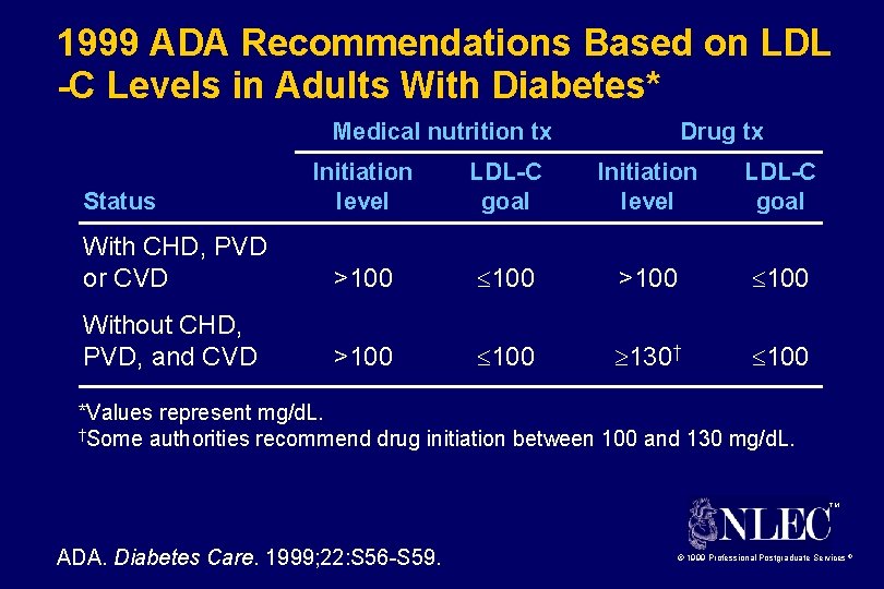 1999 ADA Recommendations Based on LDL -C Levels in Adults With Diabetes* Medical nutrition