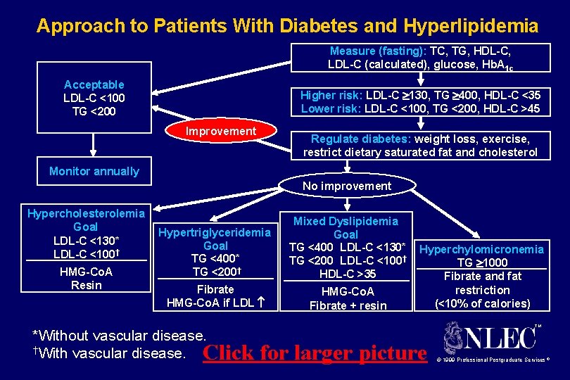 Approach to Patients With Diabetes and Hyperlipidemia Measure (fasting): TC, TG, HDL-C, LDL-C (calculated),