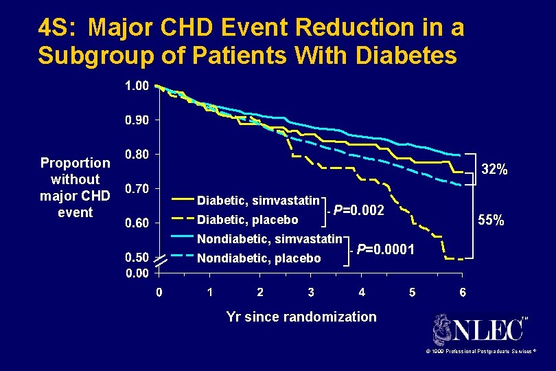 4 S: Major CHD Event Reduction in a Subgroup of Patients With Diabetes Proportion