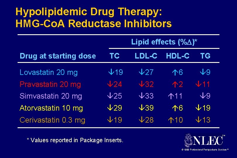 Hypolipidemic Drug Therapy: HMG-Co. A Reductase Inhibitors Lipid effects (% )* Drug at starting