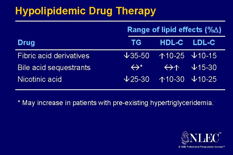 Hypolipidemic Drug Therapy Range of lipid effects (% ) Drug TG Fibric acid derivatives