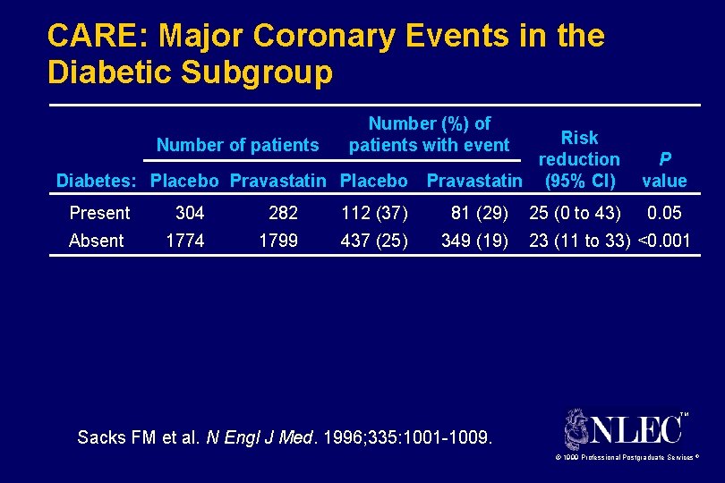 CARE: Major Coronary Events in the Diabetic Subgroup Number of patients Number (%) of