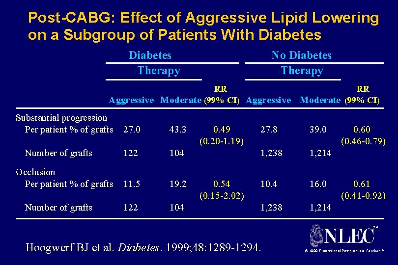 Post-CABG: Effect of Aggressive Lipid Lowering on a Subgroup of Patients With Diabetes Therapy