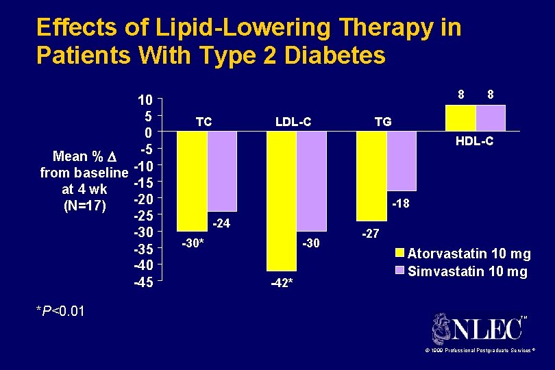 Effects of Lipid-Lowering Therapy in Patients With Type 2 Diabetes 10 5 0 -5