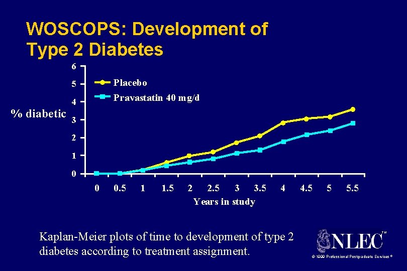 WOSCOPS: Development of Type 2 Diabetes 6 Placebo Pravastatin 40 mg/d 5 % diabetic