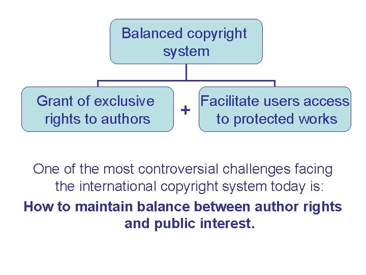 Balanced copyright system Grant of exclusive rights to authors + Facilitate users access to