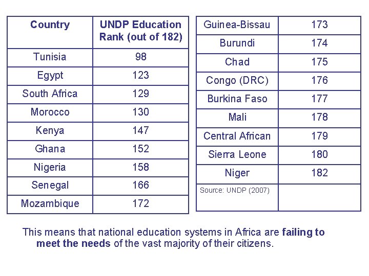 Country UNDP Education Rank (out of 182) Guinea-Bissau 173 Burundi 174 Tunisia 98 Chad